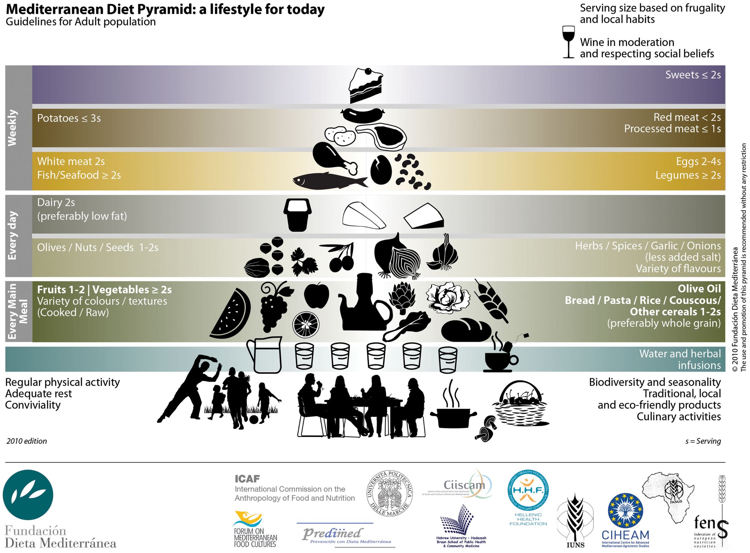 Mediterranean Diet Pyramid